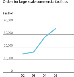 Orders for large-scale commercial facilities