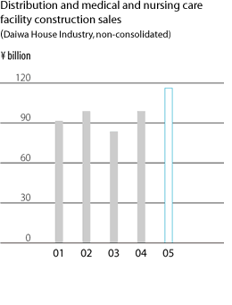 Distribution and medical and nursing care facility construction sales