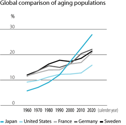 Global comparison of aging populations