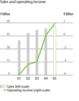 Sales and operating income