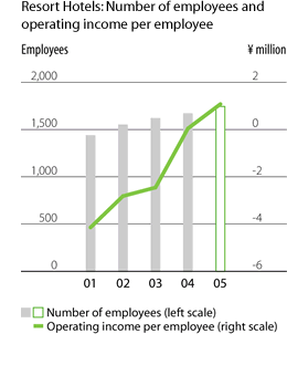 Resort Hotels: Number of employees and operating income per employee