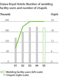 Daiwa Royal Hotels: Number of wedding facility users and number of chapels