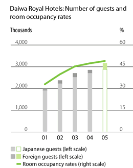 Daiwa Royal Hotels: Number of guests and room occupancy rates