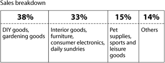 Sales breakdown