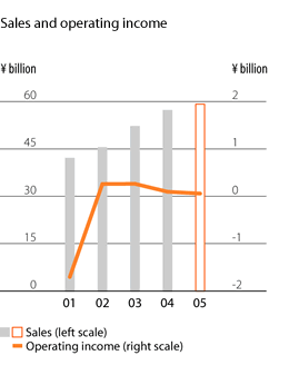 Sales and operating income