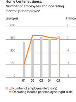 Home Center Business: Number of employees and operating income per employee