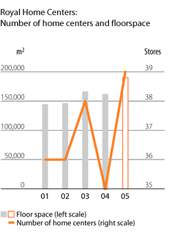 Royal Home Centers: Number of home centers and floorspace