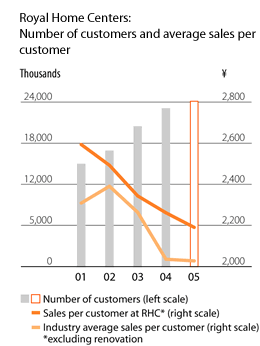 Royal Home Centers: Number of customers and average sales per customer