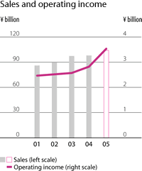 Sales and operating income