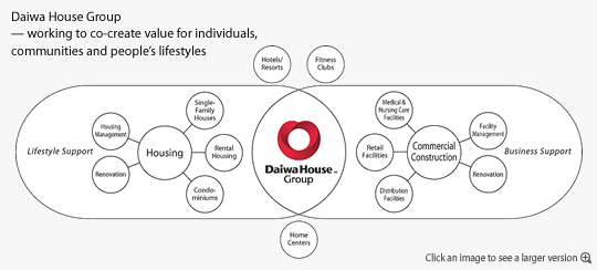 Daiwa House Group