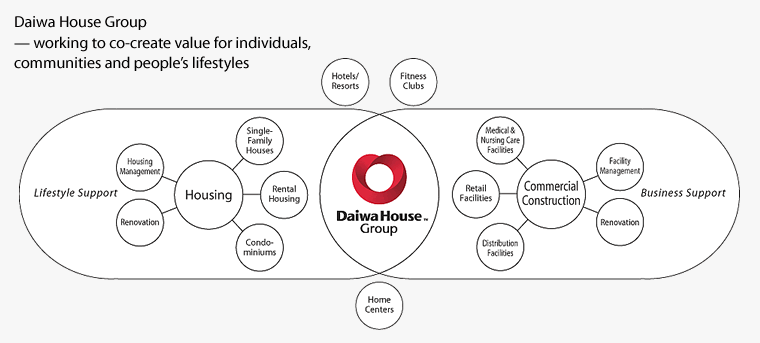 Daiwa House Group