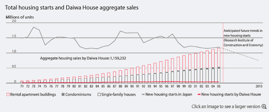 Total housing starts and Daiwa House aggregate sales
