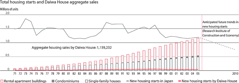 Total housing starts and Daiwa House aggregate sales