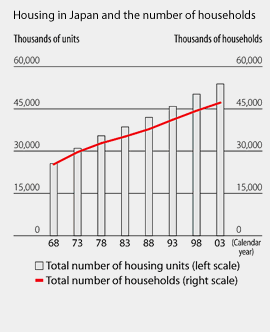 Housing in Japan and the number of households