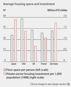 Average housing space and investment