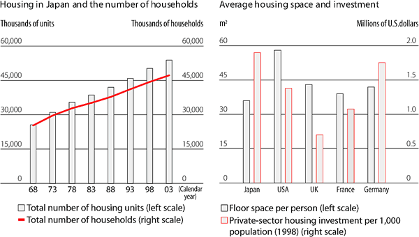 Housing in Japan and the number of households, Average housing space and investment
