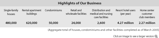 Highlights of Our Business