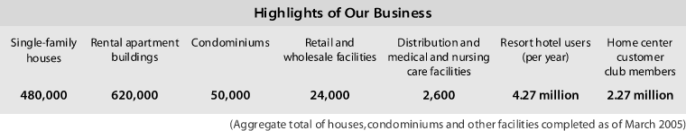 Highlights of Our Business