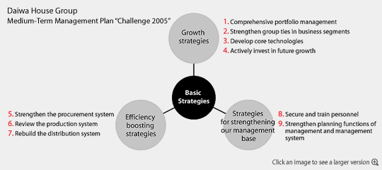 Medium-Term Management Plan 