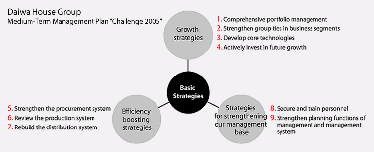 Medium-Term Management Plan 