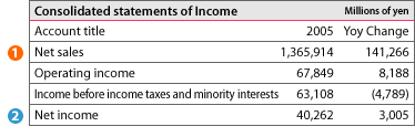 Consolidated statements of Income