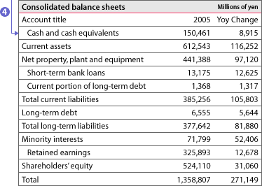 Consolidated balance sheets
