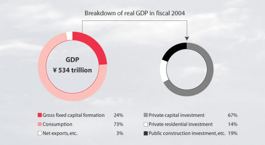 Breakdown of real GDP in fiscal 2004