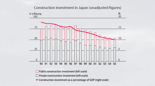 Construction investment in Japan (unadjusted figures)