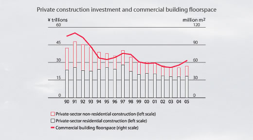 Private construction investment and commercial building floorspace