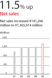 11.5% up Net sales