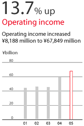 13.7% up Operating income