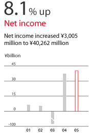 8.1% up Net income