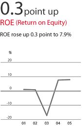 0.3point up ROE (Return on Equity)