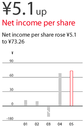 ¥5.1up Net income per share