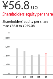 ¥56.8 up Shareholders' equity per share