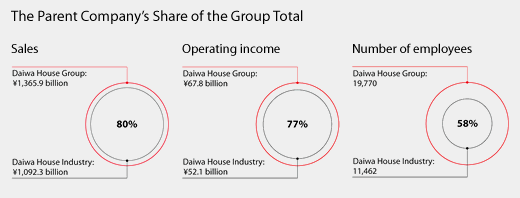The Parent Company's Share of the Group Total