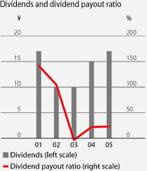 Dividends and dividend payout ratio
