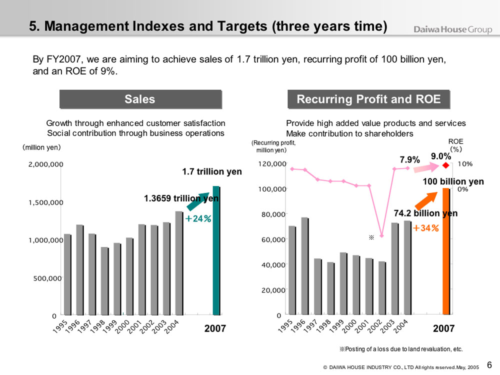 Management Indexes and Targets (three years time)
