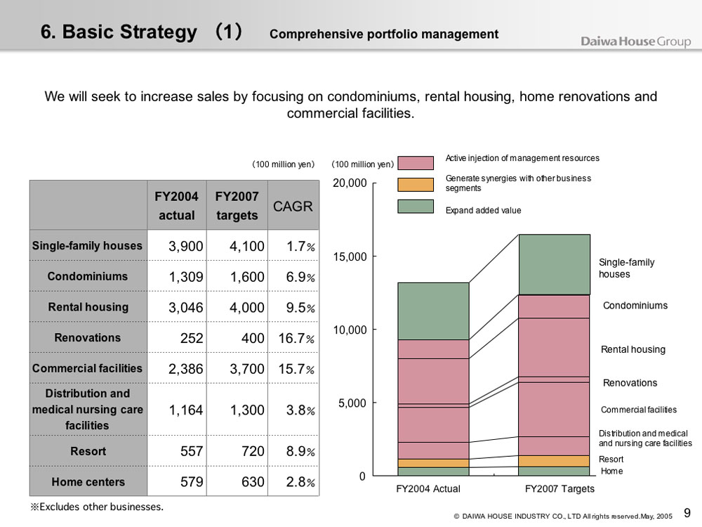 Basic Strategy (1) Comprehensive portfolio management - 2