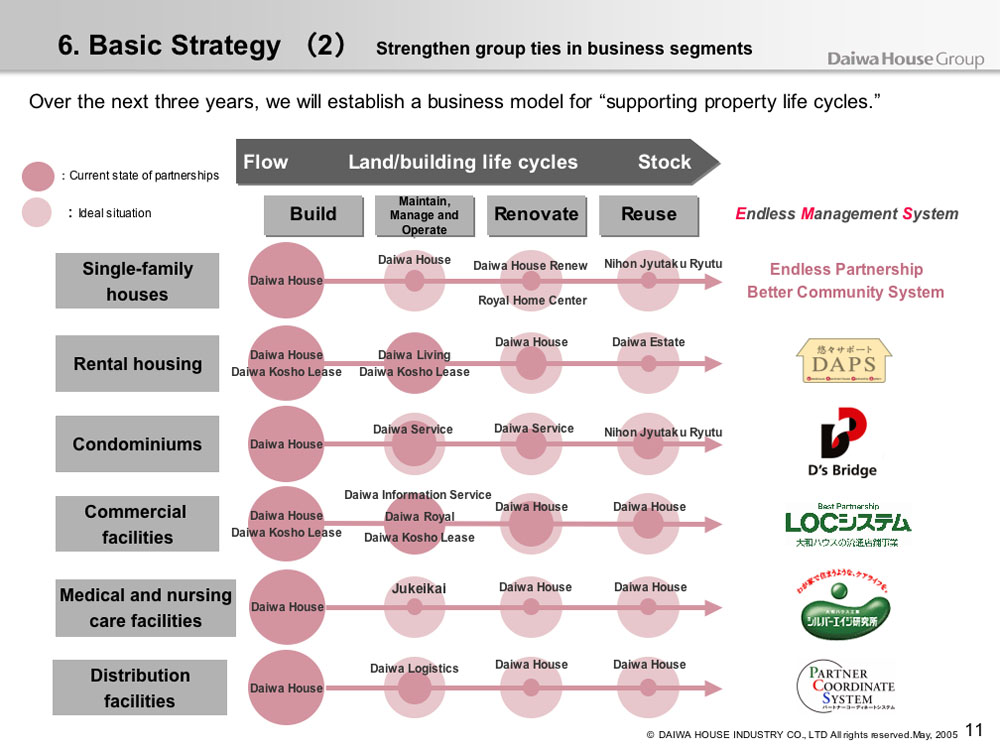 Basic Strategy (2) Strengthen group ties in business segments - 2