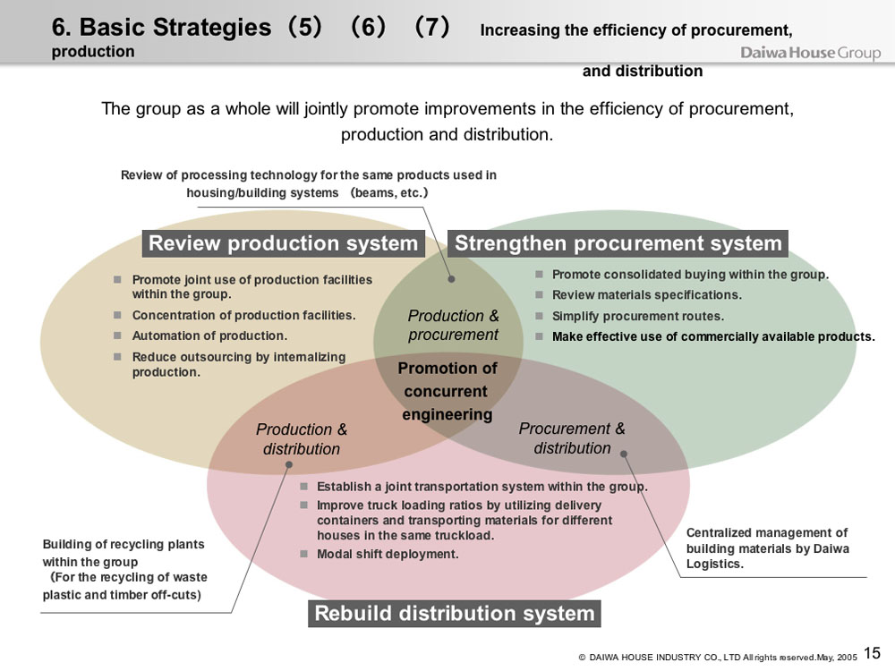 Basic Strategy (5) (6) (7) Increasing the efficiency of procurement, production