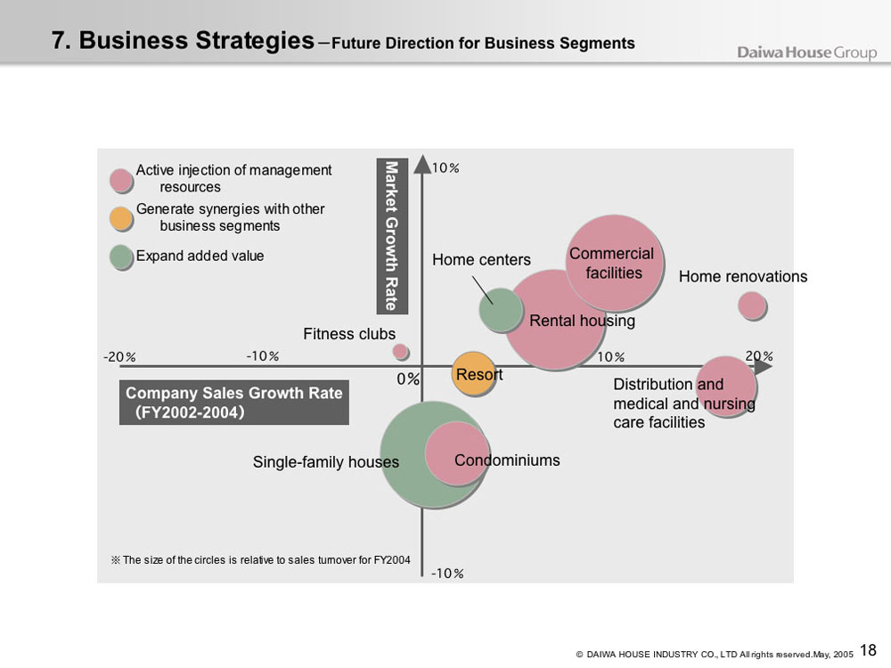 Business Strategies - Future Direction for Business Segments