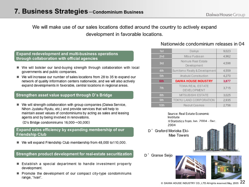 Business Strategies - Condominium Business
