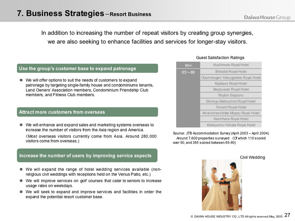 Business Strategies - Resort Business
