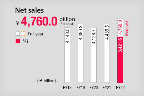 Net sales ￥4,580.0billion(Forecast)