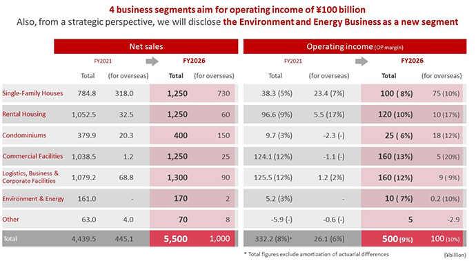 Performance targets by business segment