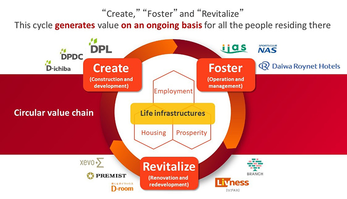 ②Expand a circular value chain from the perspective of local communities/customers