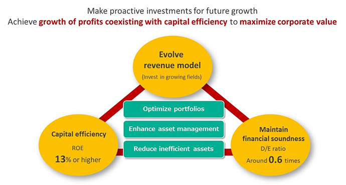 ④Achieve growth of profits coexisting with capital efficiency through portfolio optimization