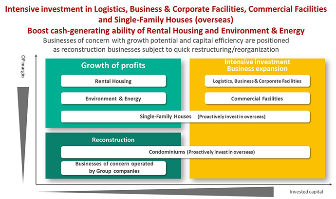 ④Achieve growth of profits coexisting with capital efficiency through portfolio optimization