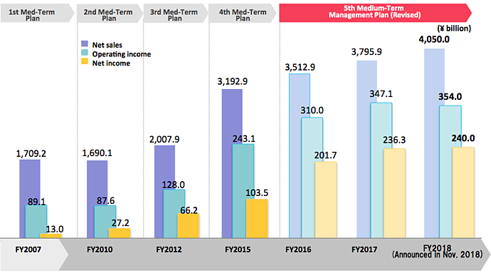 Performance goals of 5th Medium-Term Management Plan